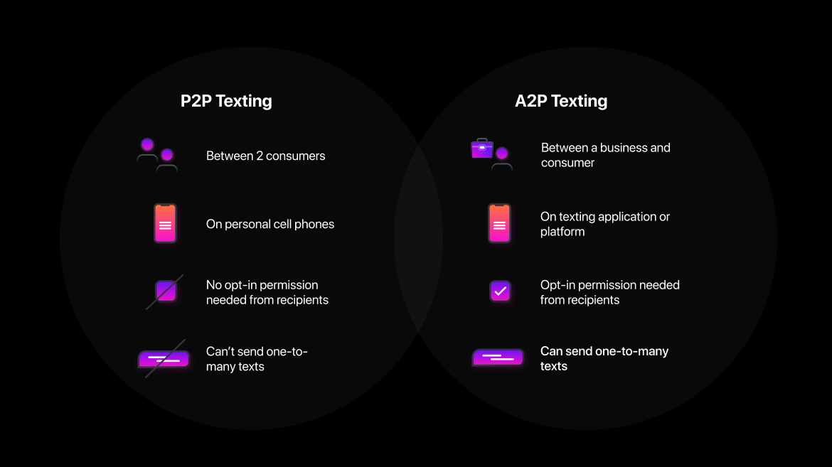 What is A2P Messaging: Everything You Need to Know [2023]