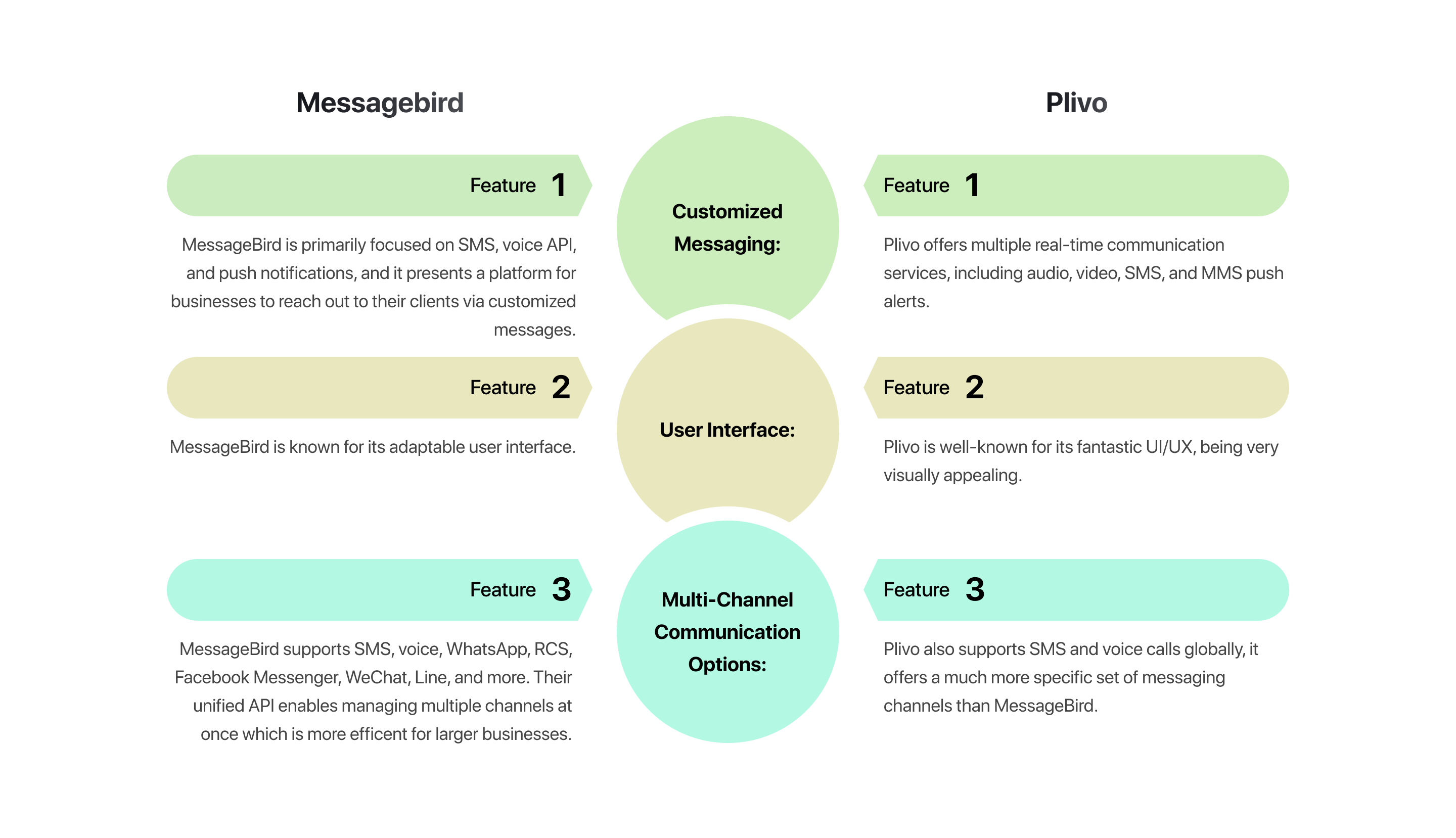 plivo vs messagebird