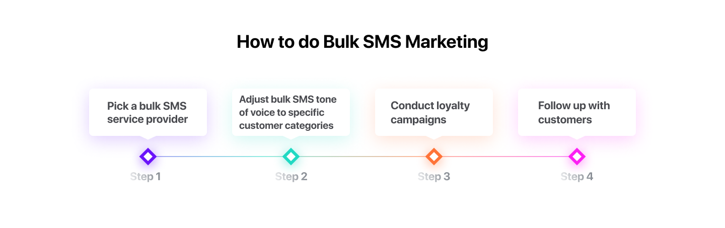 Bulk SMS Marketing: The Definitive Guide [2023]