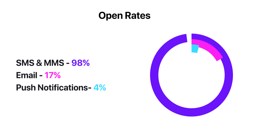 sms open rates