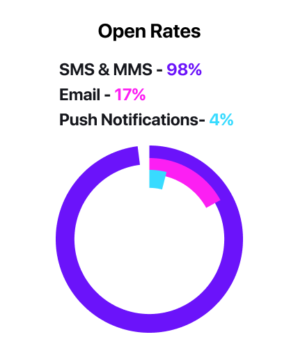 bulk sms marketing